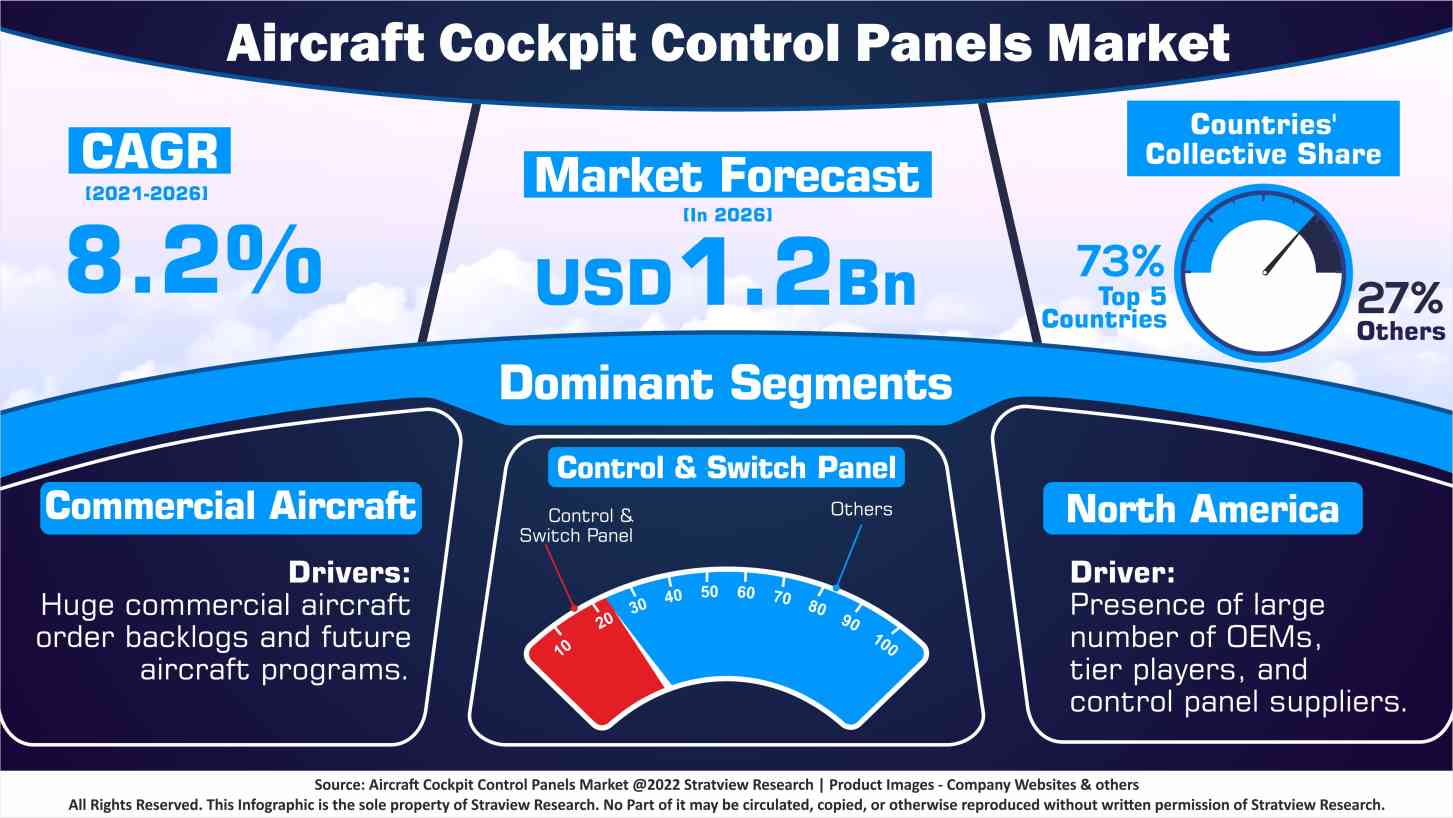 Aircraft Cockpit Control Panels Market